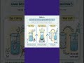 Salt in Water vs Burning Magnesium | Reversible &amp; Irreversible Changes Explained in 40 Seconds