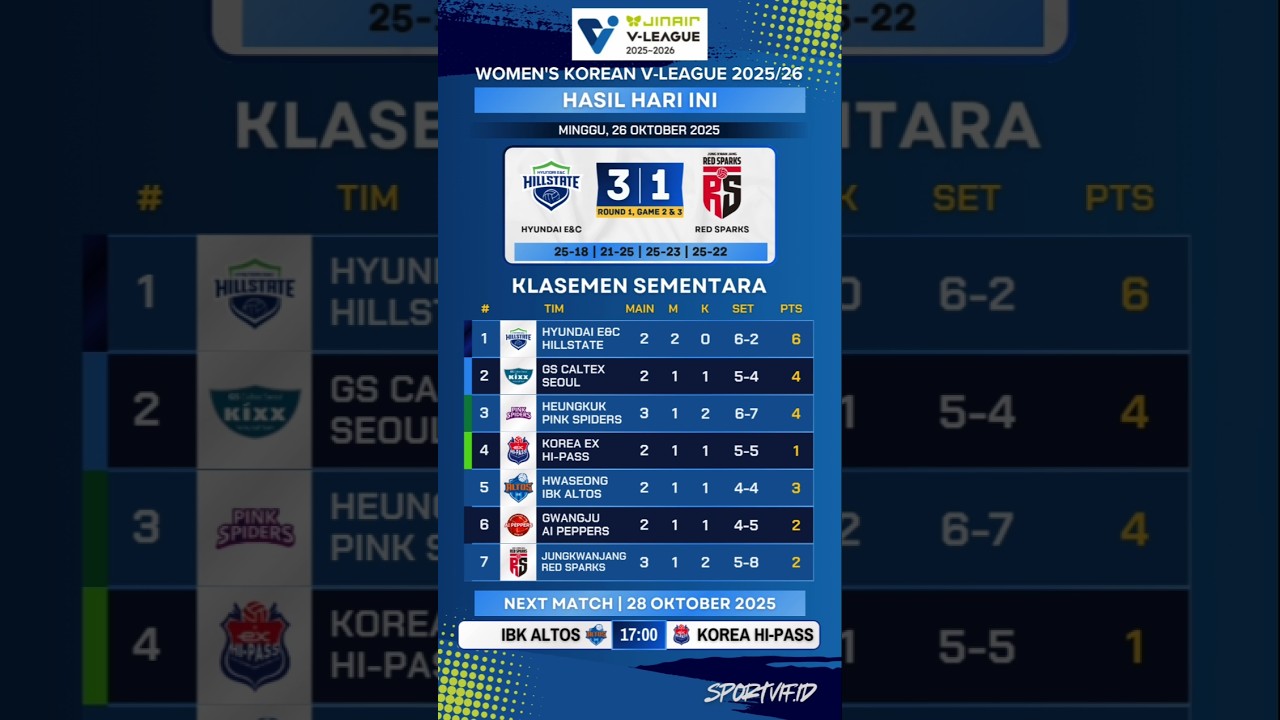 🏐🔥 Hasil Liga Voli Korea Hari Ini | Round 1 | Hyundai Hillstate vs Red Sparks