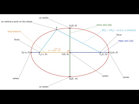 The elements of an ellipse and their definition: foci, major axis, minor axis, centre, vertices etc.