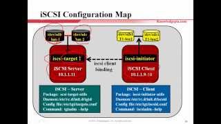 Linux Cluster on CentOS 6 & 7 - part 3/17(iSCSI)