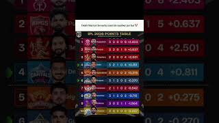 TIME TABLE ❤️‍🔥📈🤣 #madaraedit #cricket #ashwin #indvseng #ipl2025 #msdhoni