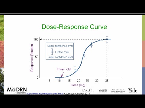 M3I MoDRN Toxicology Dose Response