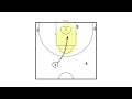 Dribble drive motion offense drives and readings