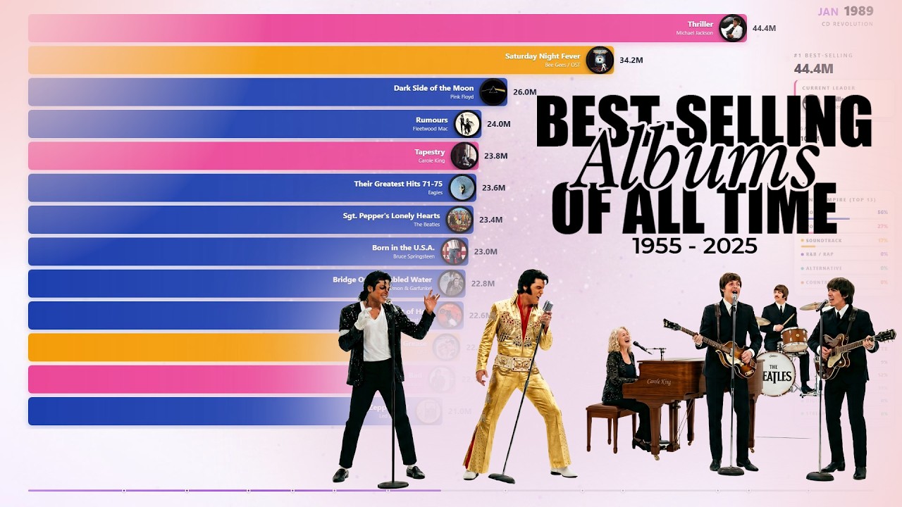 What's the Best-Selling Album of All Time? - YouTube