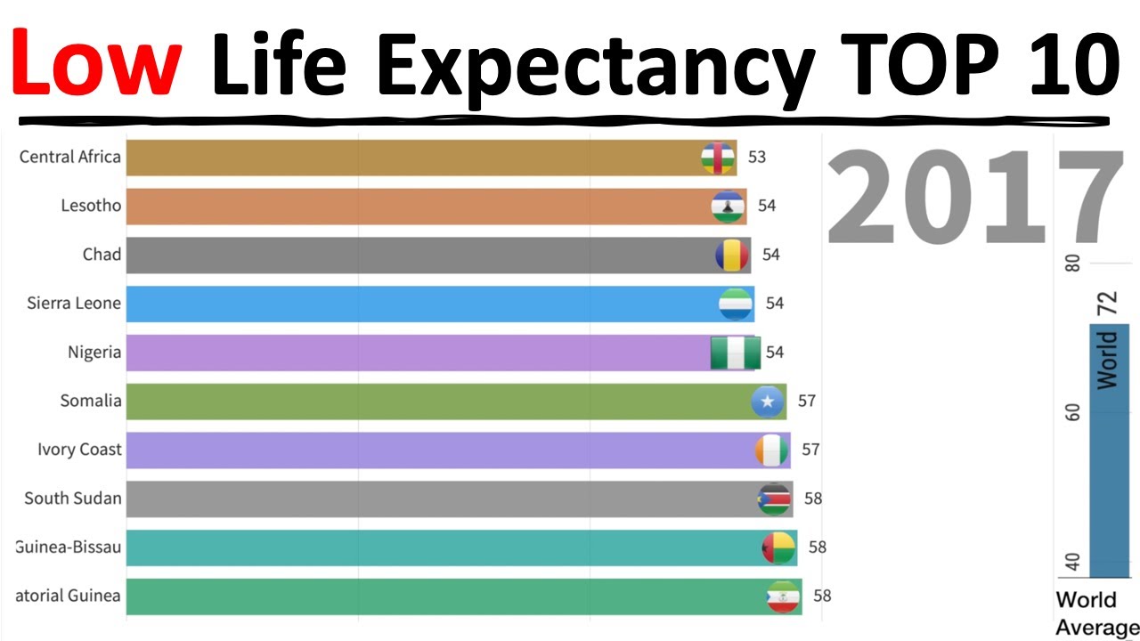 Data Visualization Top 10 Countries With The Lowest Average Life Expectancy 1960 To 17 Youtube