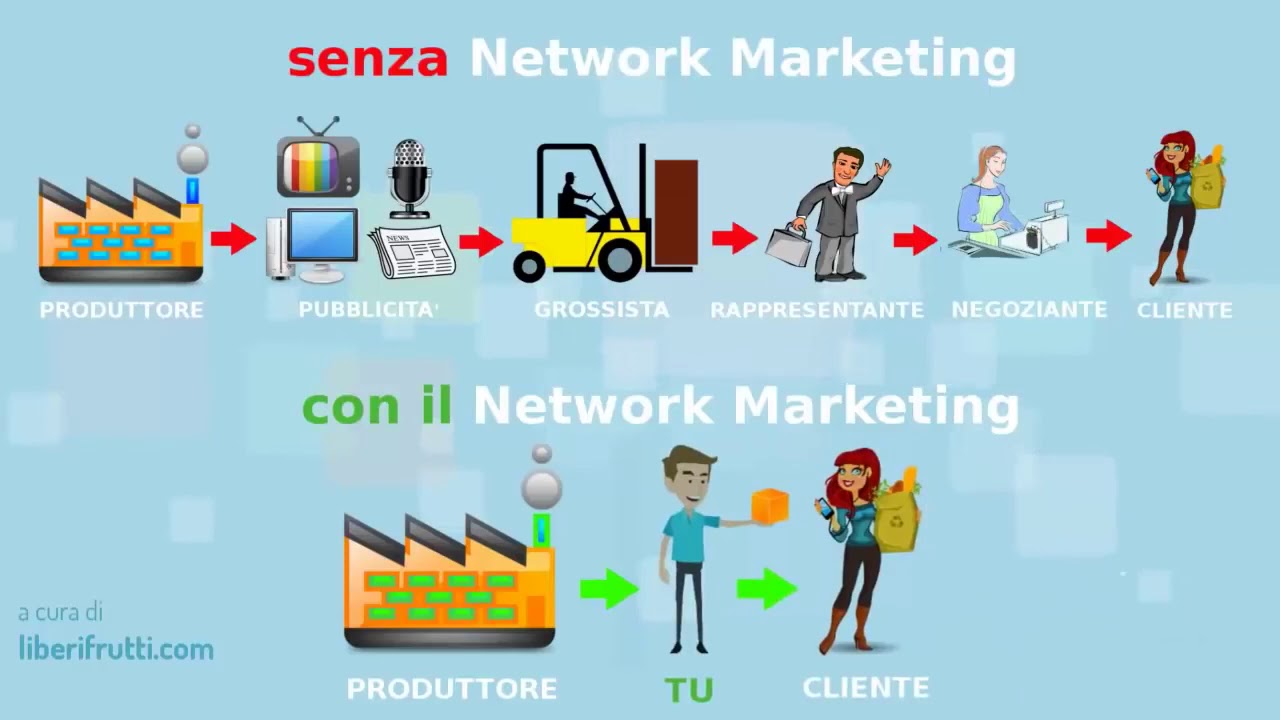 Come funziona il Network Marketing video spiegazione completa ITA - YouTube