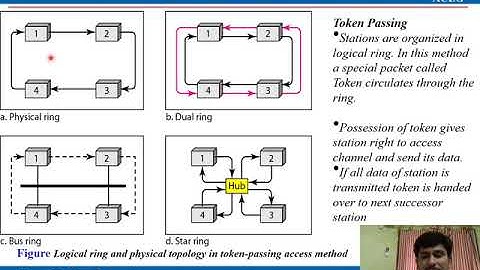 Multiple access ,  IEEE 802.11 MAC Protocol