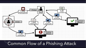 9 - End-to-End Machine Learning Project - Phishing Detection - How to start & understand the problem