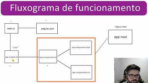 6  - Entendendo a estrutura de um Componente Angular 8