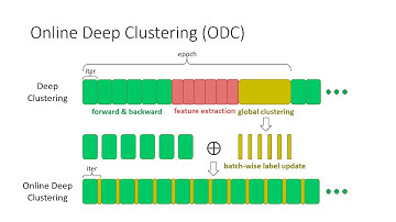 Online Deep Clustering for Unsupervised Representation Learning