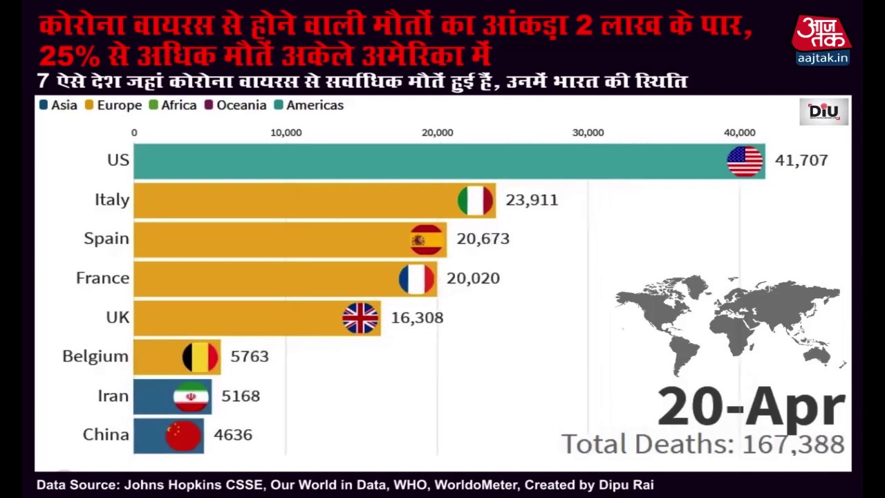 7 ऐसे देश जहाँ Coronavirus से सबसे ज़्यादा मौते हुई हैं, जानिये उनमे क्या है भारत की स्थिति