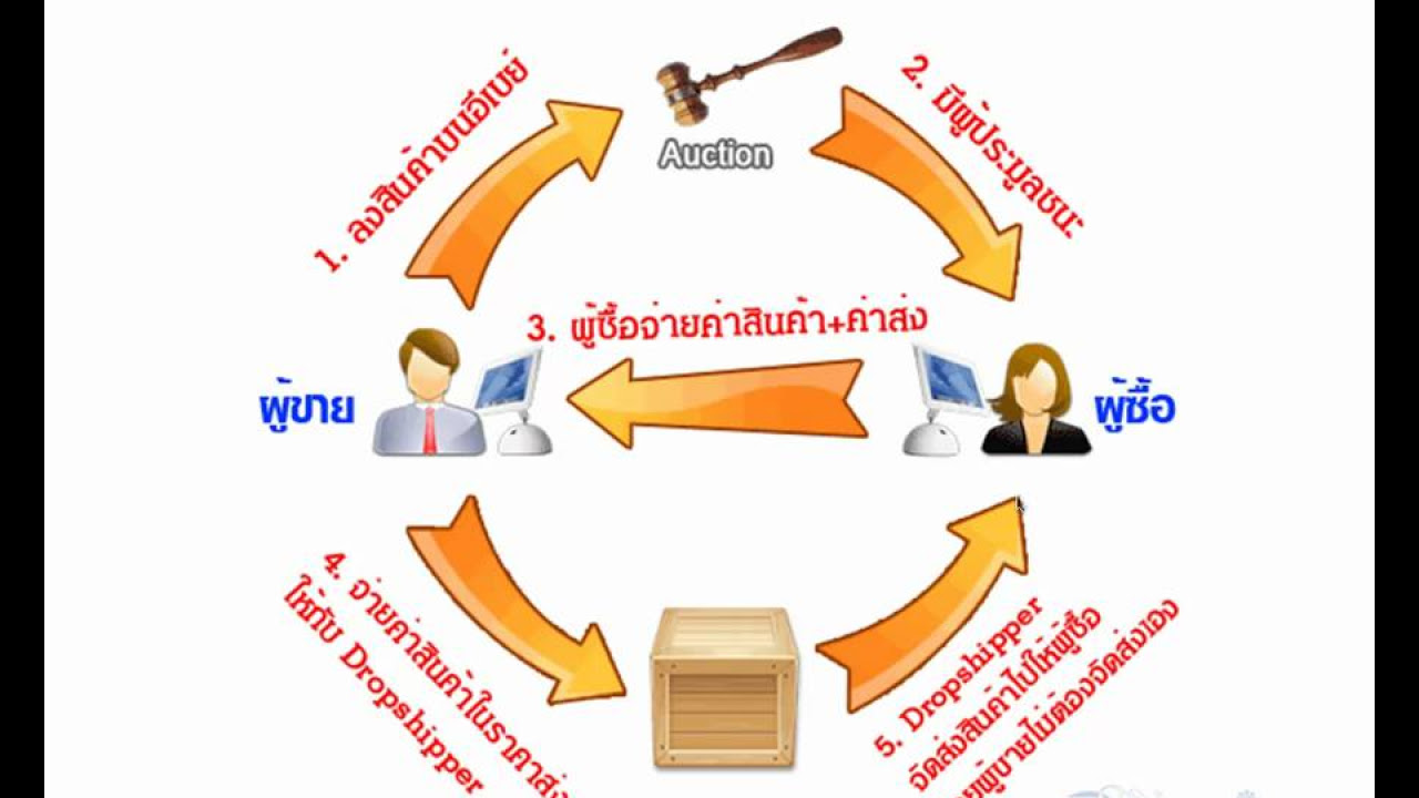 dropshipping คือ  2022 New  DropShip DropShipping คืออะไร