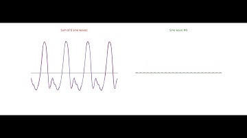Sum of harmonics of violin
