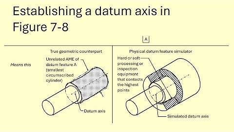 Establishing a datum axis in Figure 7-8