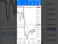 Us Data Unemployment Claims 8 june 2023 | How to trade Gold.#news #analysis #forex #trading