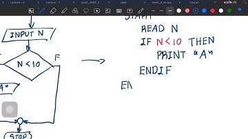 Concept: PseudoCode พื้นฐาน
