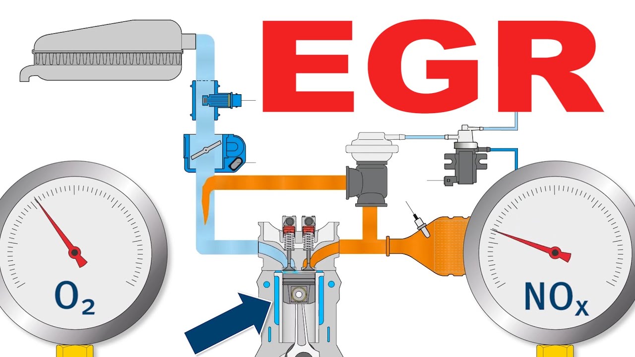 Tecnología para el sistema de recirculación de los gases de escape EGR.