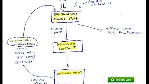 Ecommerce with Bigcommerce, Revenue Conduit and Infusionsoft