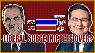 Can Poilievre’s Conservatives HOLD ON? 📉 | Poll Watch (338Canada Update)