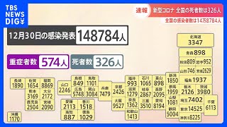 新型コロナ　全国の新規感染者14万8784人　東京は1万4525人｜TBS NEWS DIG