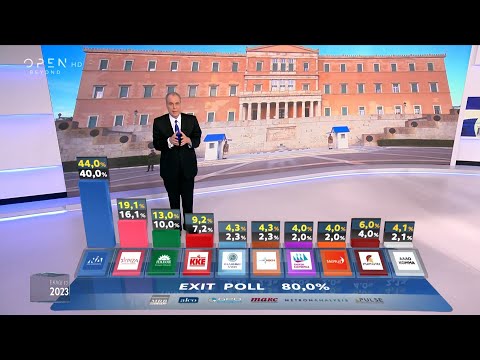 Exit poll: Ισχυρή αυτοδυναμία ΝΔ-Θρίλερ με 4 κόμματα για το 3% | OPEN TV