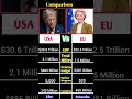 USA vs European Union comparison 2026 | #shorts #usa #europe #comparison