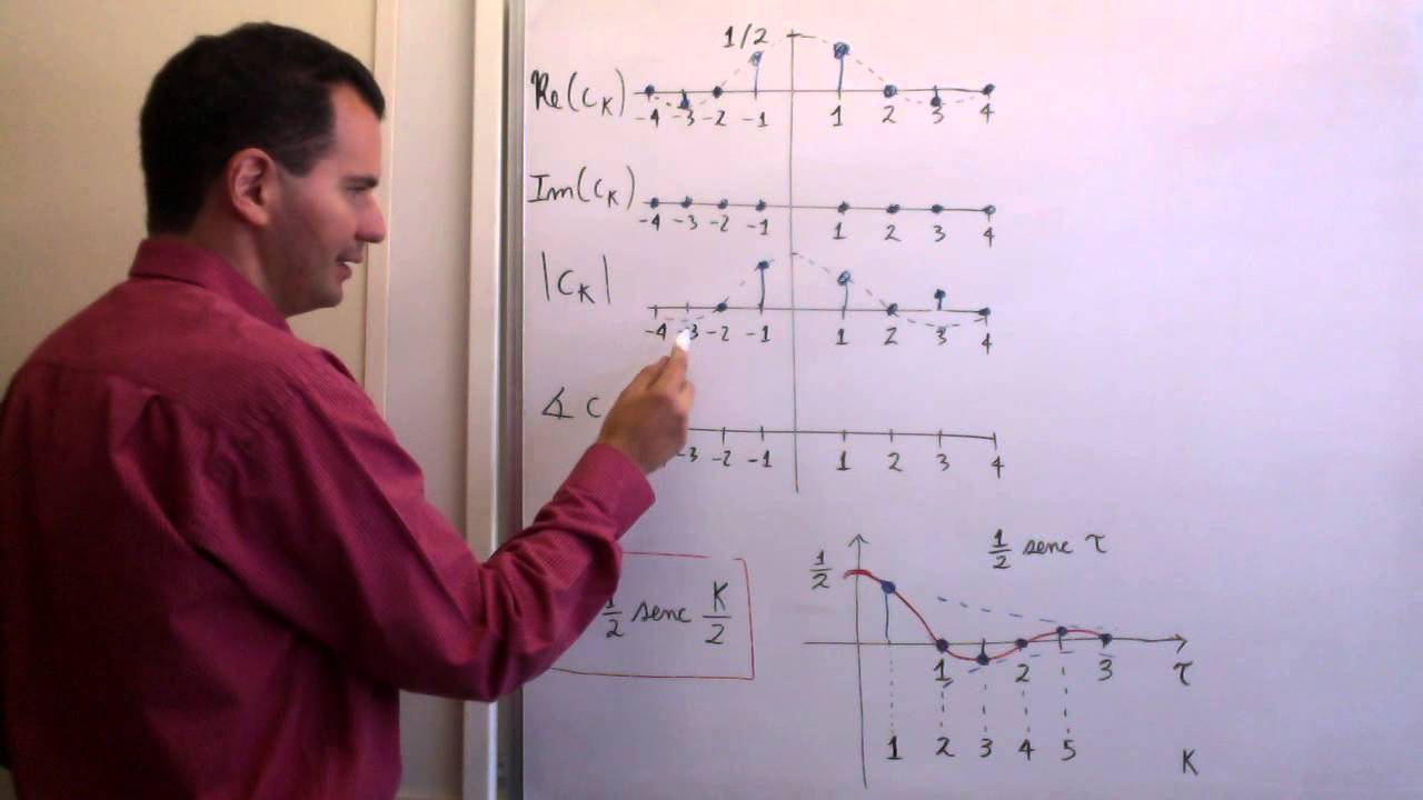 04 Series De Fourier 33 Forma Binomica Y Polar De Coeficientes De