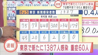 東京で新たに1387人感染　7日間平均1180人(2021年7月20日)