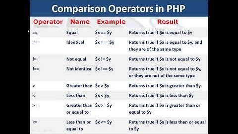 7. PHP & MySQL |  Operators in PHP