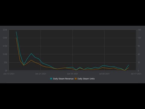 Life Simulator game revenue and stats on Steam – Steam Marketing Tool