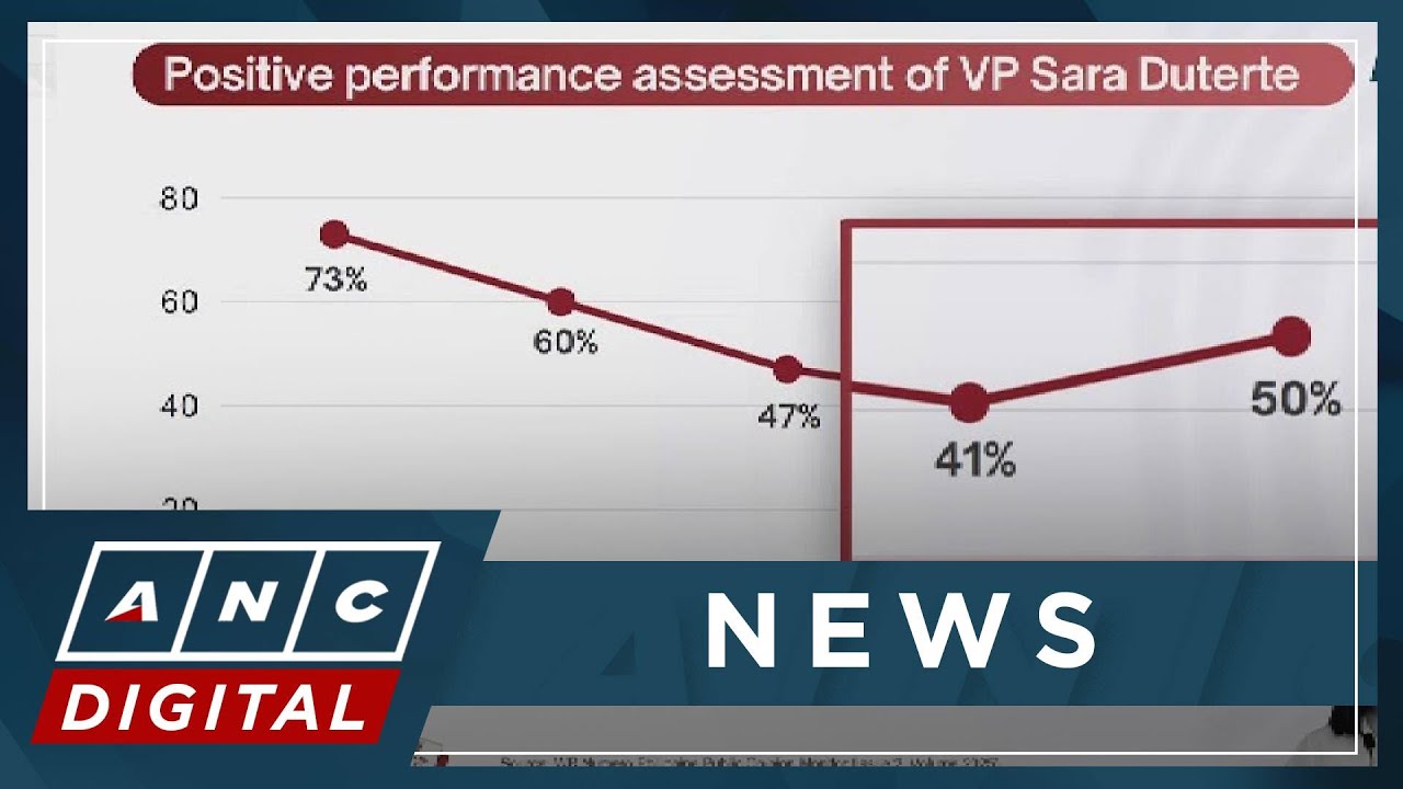 Pulse Asia, Wr Numero: Duterte arrest affected results of latest pre-election surveys  | ANC