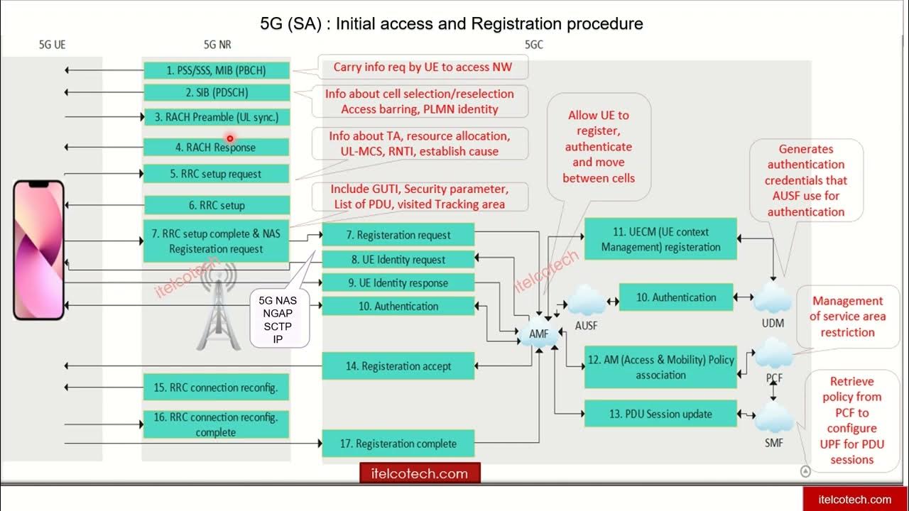5G Call flow - 1st part - Part of 5G course - link is in description
