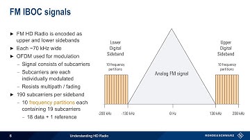 Understanding HD Radio
