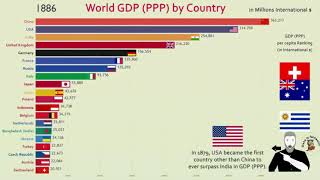 Top 20 Country GDP PPP History & Projection 1800 2040 2020