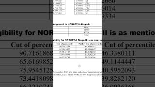 aiims norcet pre result is out.. congratulations for clearing #nursementor #norcet #aiims #shorts