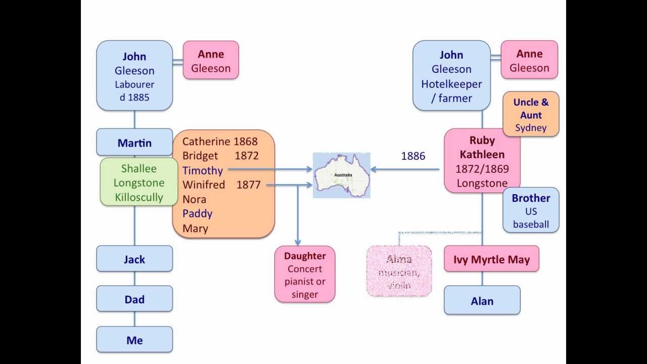 How DNA  can help your Family  Tree  research part 4 YouTube