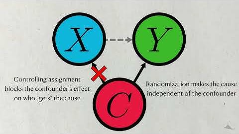 Why A/B tests and randomized controlled trials work