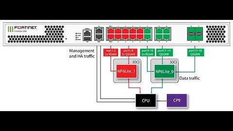 FortiGate Dedicated Management Port
