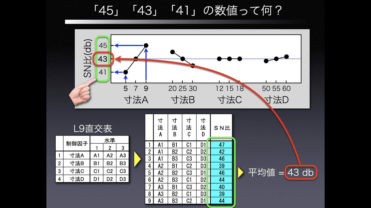 要因効果図の見方 - YouTube