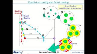 [ENG] Pyrometallurgy EX 12) Scheil Cooling