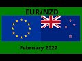 How to trade EUR/NZD  with zero indicators  for beginners 2022