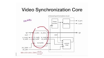 M15 - 9 - Video Synchronization Core - Overview