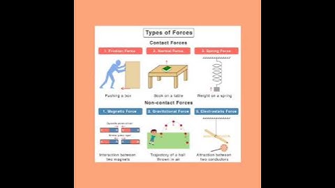# force# contact# non contact# friction# magnetic# gravitation# spring# electrostatic# normal# facts