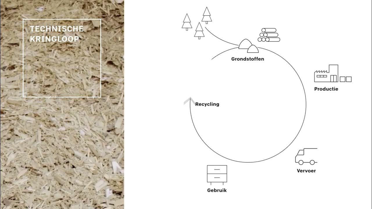 Cradle to Cradle eenvoudig uitgelegd bij Pfleiderer YouTube