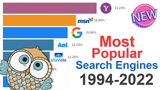NEW! Most Popular Search Engines 1994 - 2022