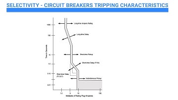 Selectivity - Understanding time current curve of circuit breakers