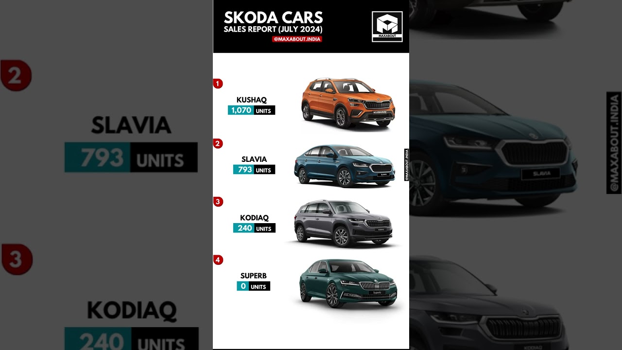 Skoda Cars July 2024 Sales Report: Kushaq Leads the Way