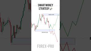 Supply and demand trading strategy |#shorts