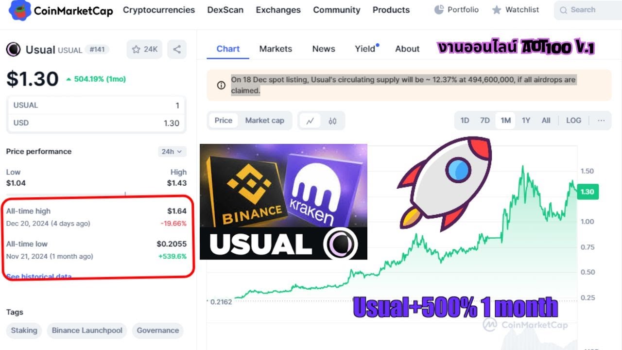 EP666 ข่าวคริปโต2024 Usual coin+500% 1 Month Binance- Kraken ร่วมลงทุน ...