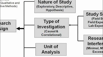 L research design and design research